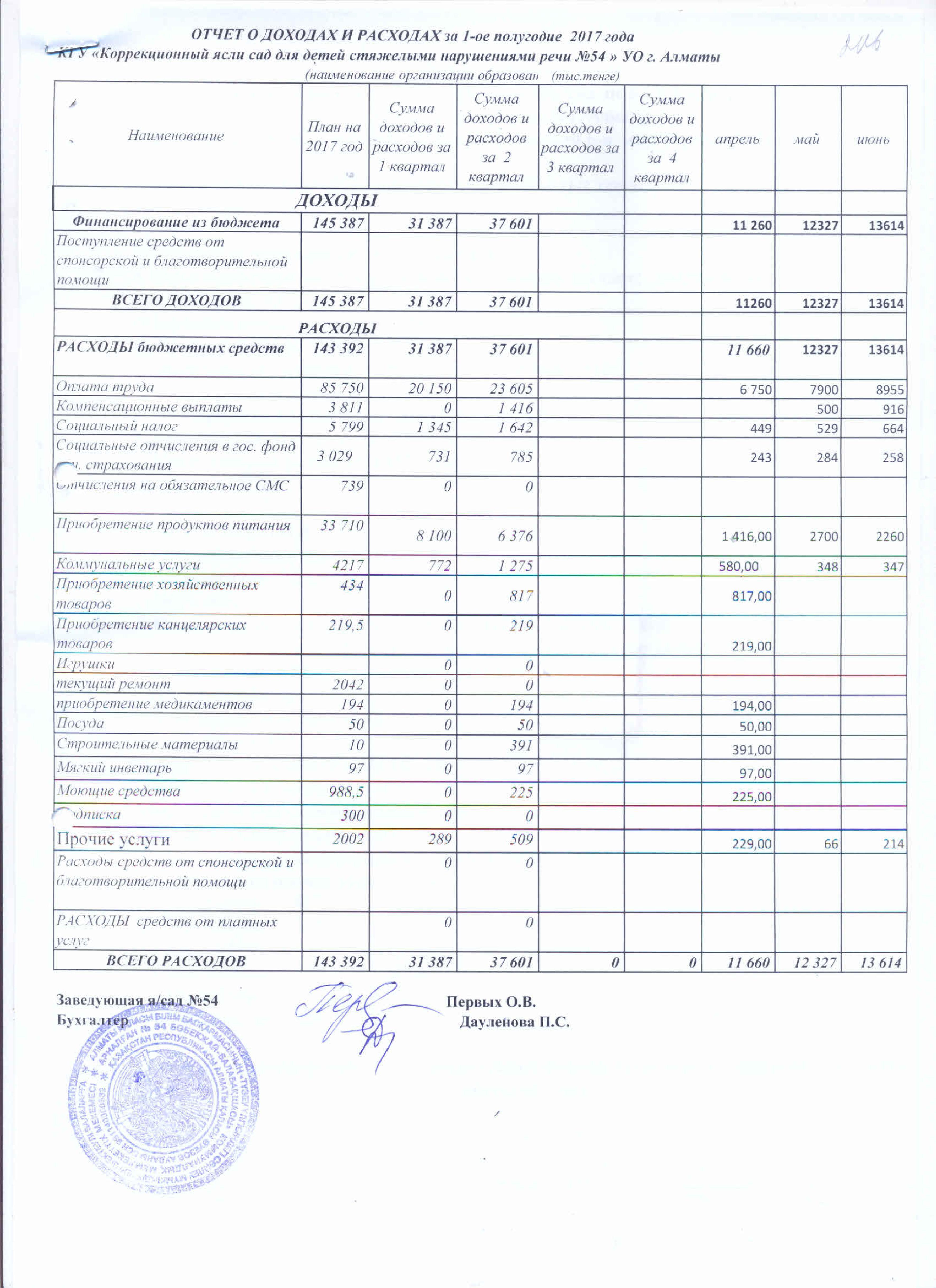 Отчет о доходах и расходах за 2кв 2017г
