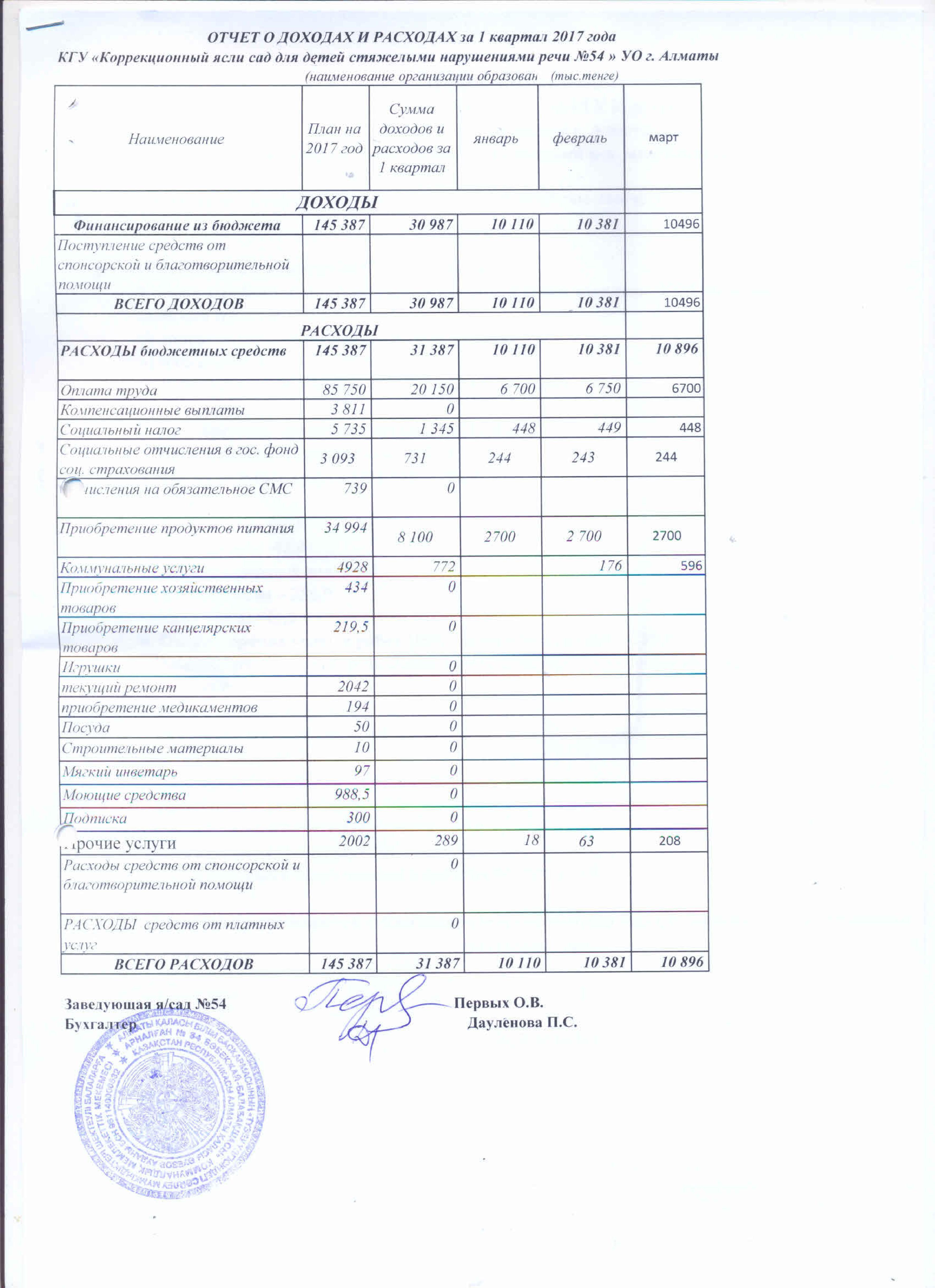Отчет о доходах и расходах за 1кв 2017г