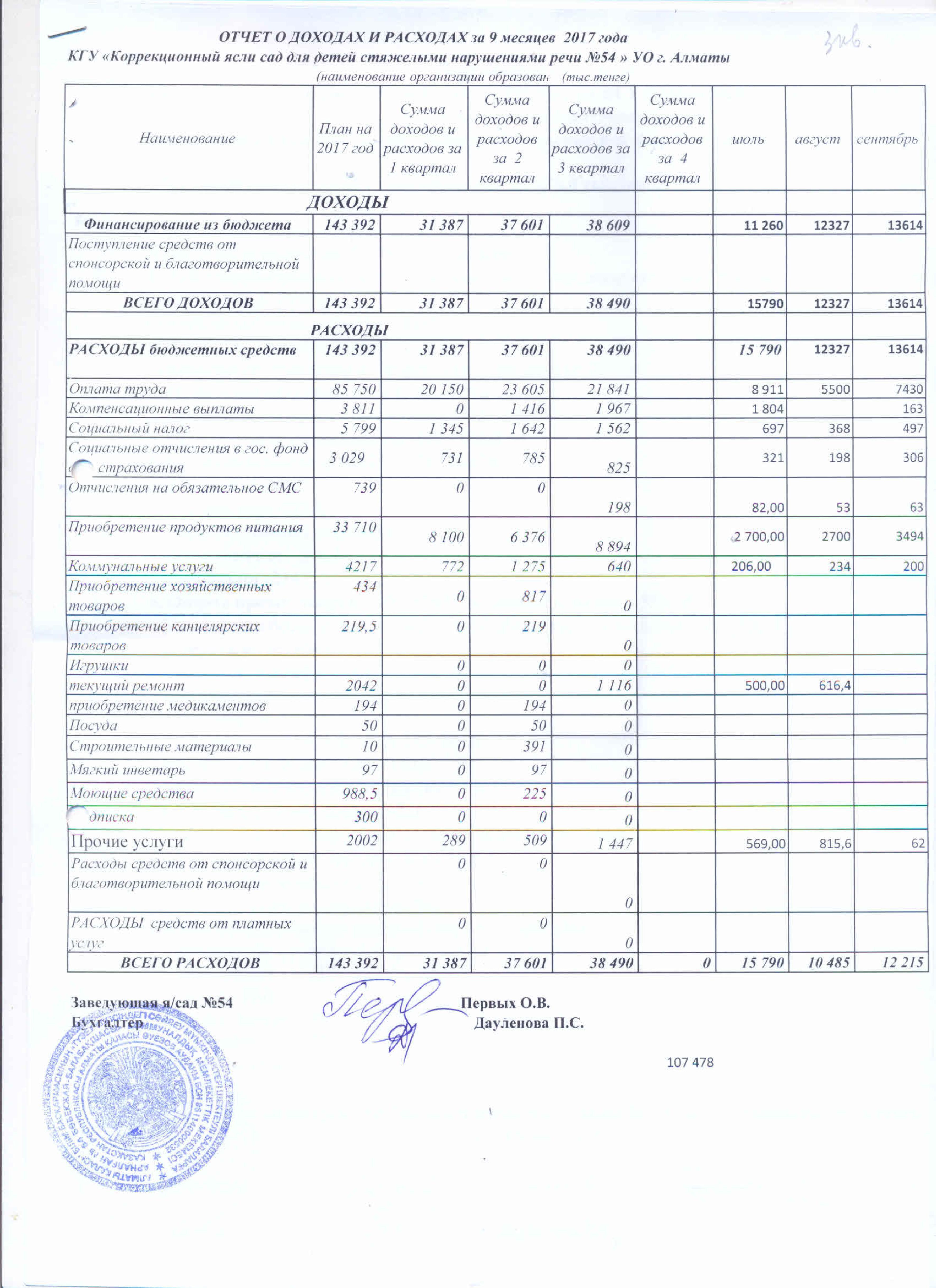 Отчет о доходах и расходах за 3кв 2017г