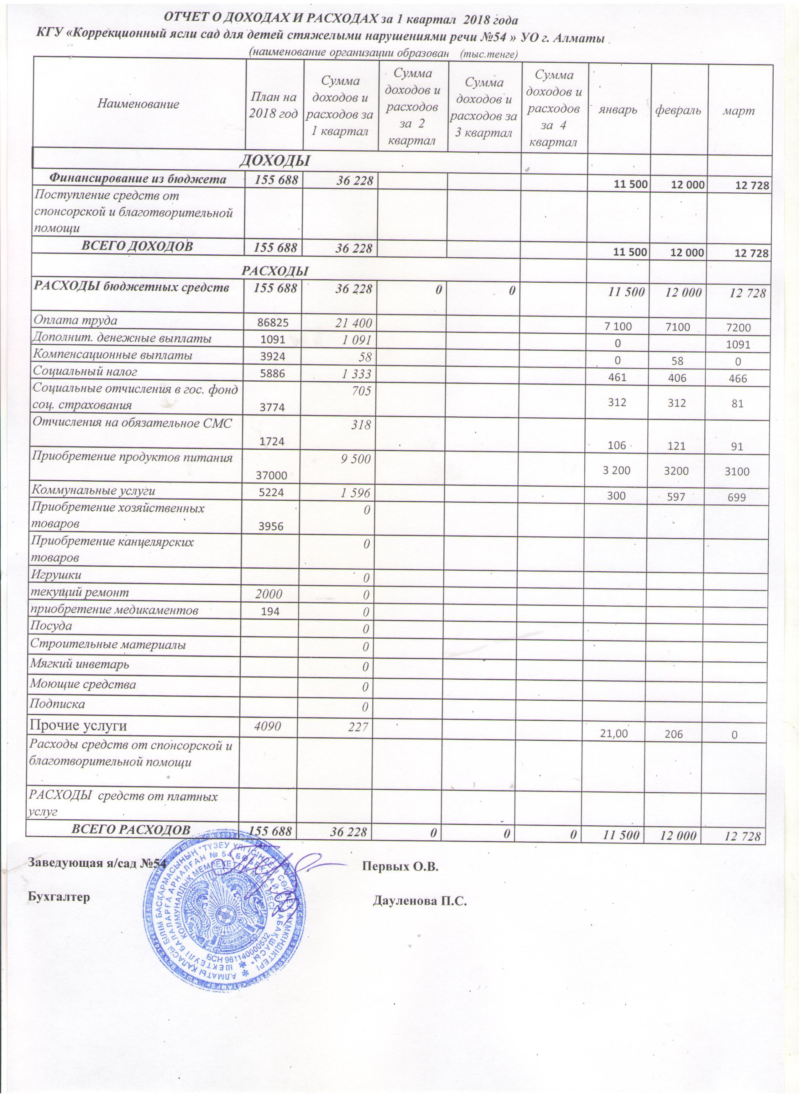 отчёт о доходах и расходах 1-й кв.2018г.