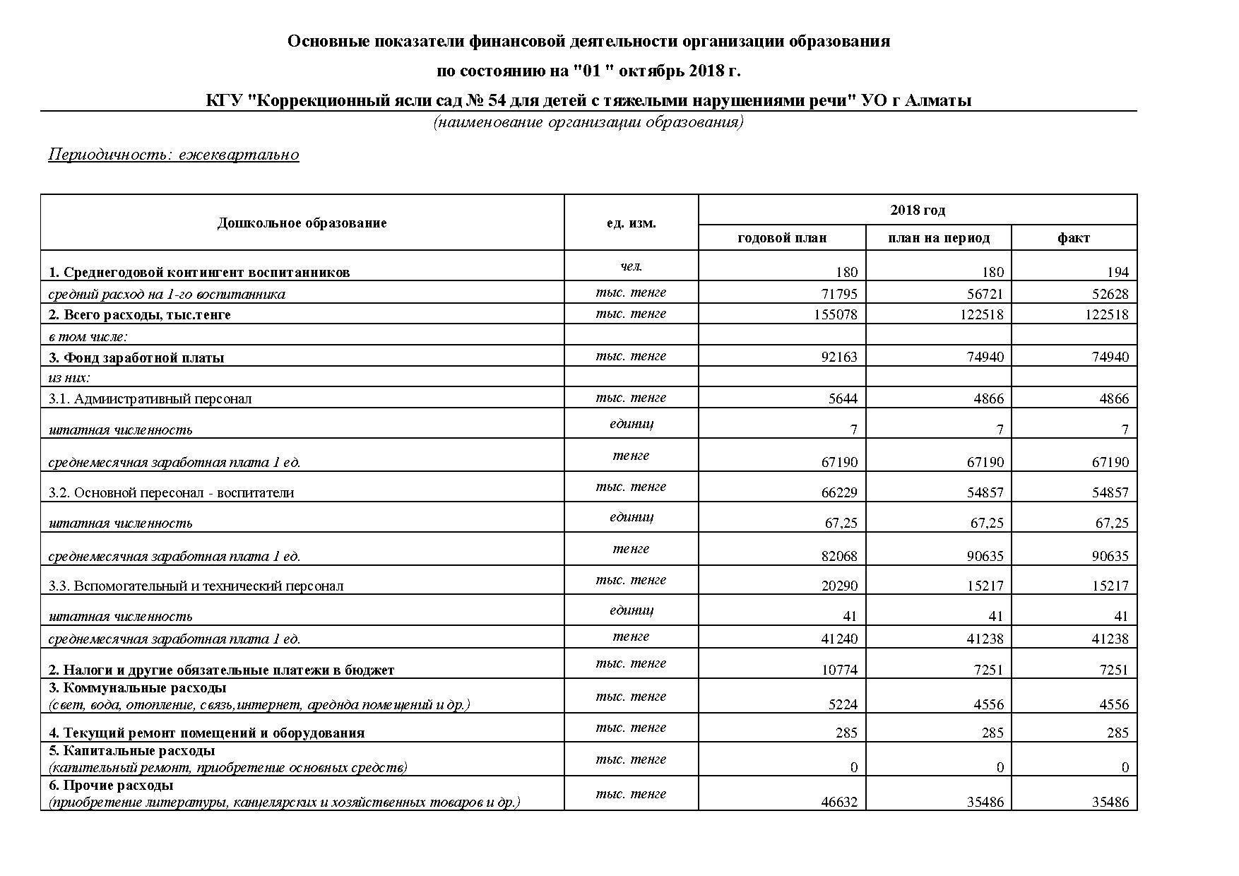 Основные показатели финансовой деятельности