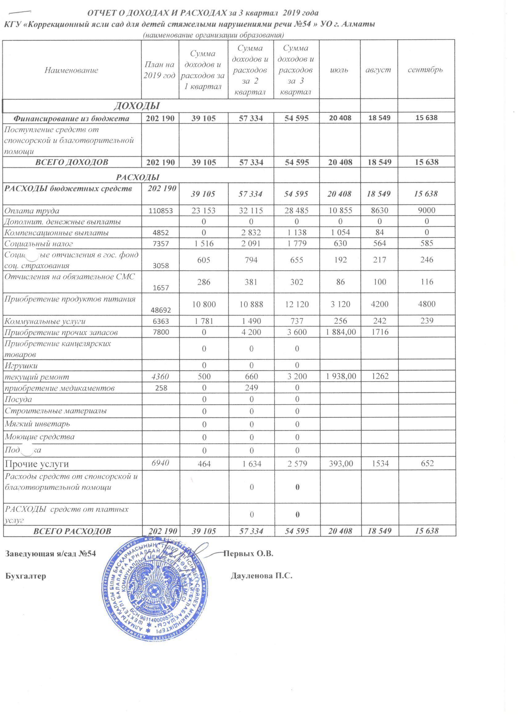 отчёт о доходах и расхода за 3 квартал 2019 г.
