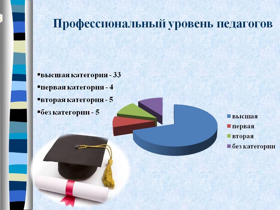 профессиональный уровень педагогов